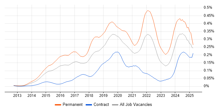 Job vacancy trend for Senior Data Scientist in London Job vacancy trend for Senior Data Scientist in London