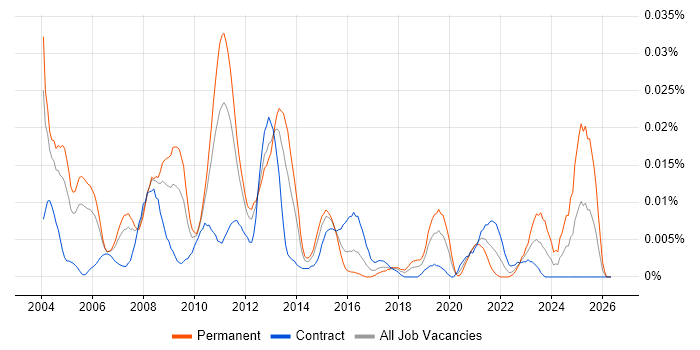 Senior Data Warehouse Analyst job vacancy trend in London