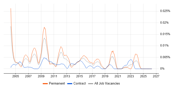 Senior Data Warehouse Architect job vacancy trend in London