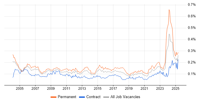 Job vacancy trend for Senior Data Warehouse Specialist in London Job vacancy trend for Senior Data Warehouse Specialist in London