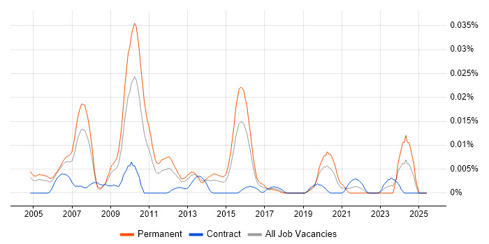 Job vacancy trend for Senior Database Architect in London Job vacancy trend for Senior Database Architect in London