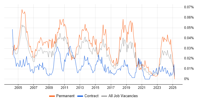 Job vacancy trend for Senior Database Developer in London