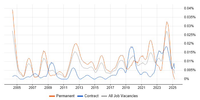 Job vacancy trend for Senior Database Engineer in London Job vacancy trend for Senior Database Engineer in London
