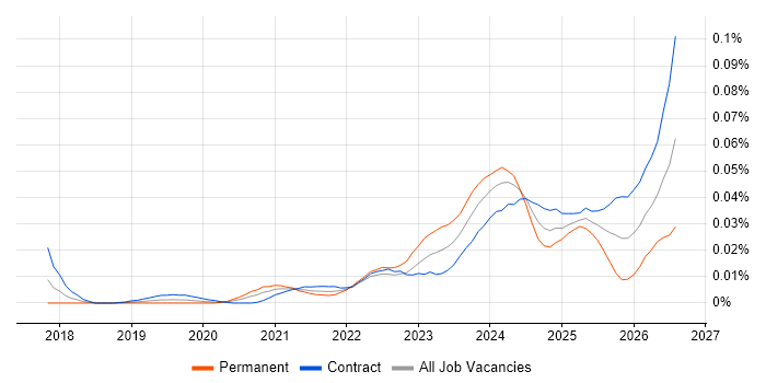 Senior Databricks Data Engineer job vacancy trend in London