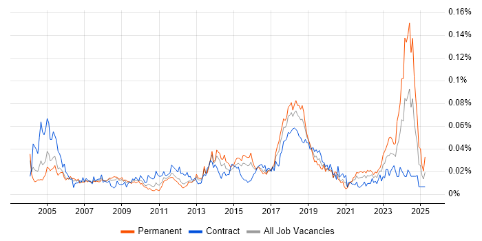 Job vacancy trend for Senior Desktop Engineer in London Job vacancy trend for Senior Desktop Engineer in London