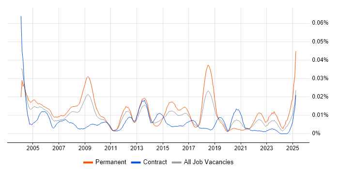 Job vacancy trend for Senior Desktop Support Analyst in London Job vacancy trend for Senior Desktop Support Analyst in London