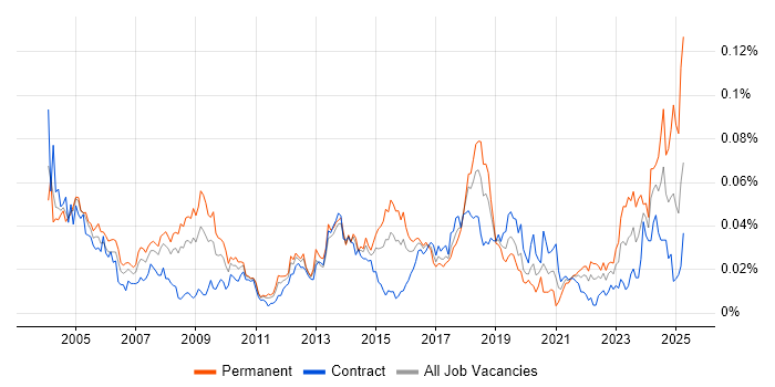 Job vacancy trend for Senior Desktop Support in London Job vacancy trend for Senior Desktop Support in London
