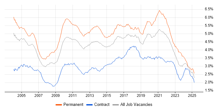 Job vacancy trend for Senior Developer in London Job vacancy trend for Senior Developer in London