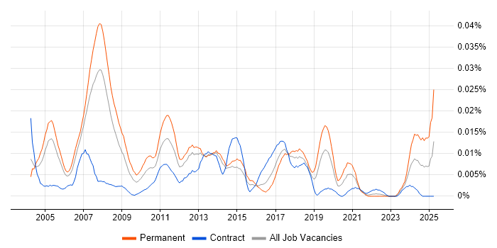 Job vacancy trend for Senior Development Analyst in London Job vacancy trend for Senior Development Analyst in London