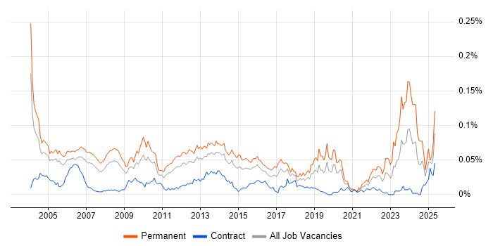 Job vacancy trend for Senior Development Manager in London