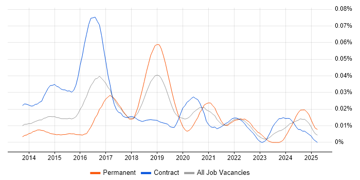 Job vacancy trend for Senior DevOps Consultant in London Job vacancy trend for Senior DevOps Consultant in London