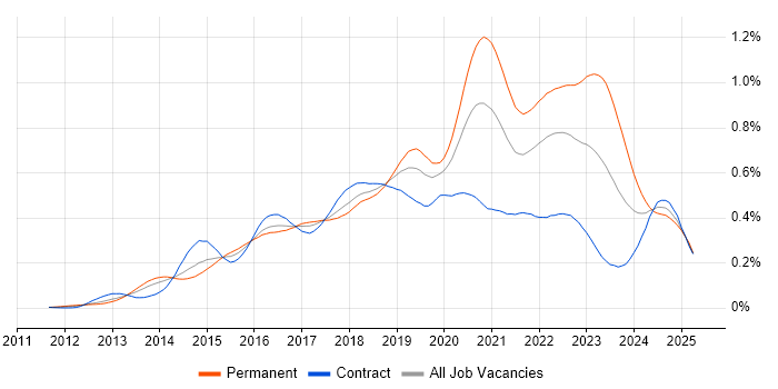 Job vacancy trend for Senior DevOps Engineer in London Job vacancy trend for Senior DevOps Engineer in London