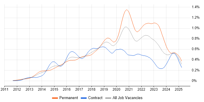 Job vacancy trend for Senior DevOps in London Job vacancy trend for Senior DevOps in London