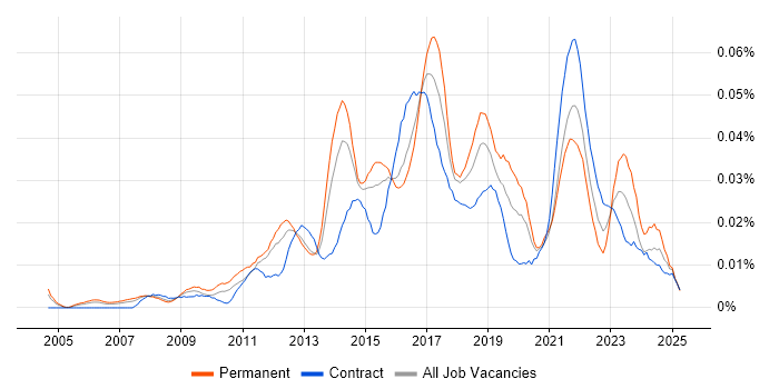 Job vacancy trend for Senior Digital Analyst in London