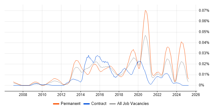 Job vacancy trend for Senior Digital Architect in London Job vacancy trend for Senior Digital Architect in London