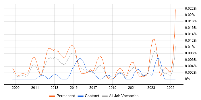 Job vacancy trend for Senior Digital Marketing Manager in London