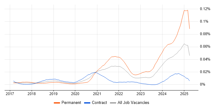 Job vacancy trend for Senior Dynamics 365 Developer in London Job vacancy trend for Senior Dynamics 365 Developer in London