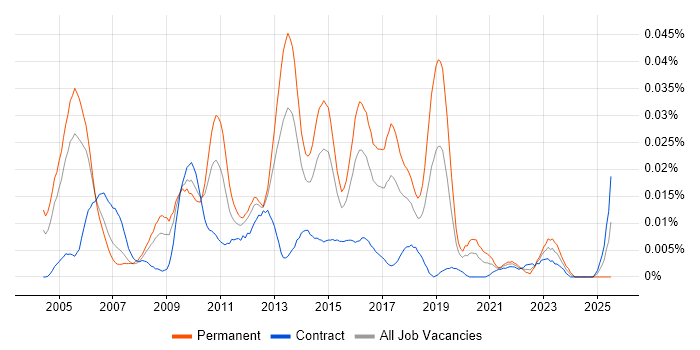 Job vacancy trend for Senior E-Commerce Business Analyst in London Job vacancy trend for Senior E-Commerce Business Analyst in London