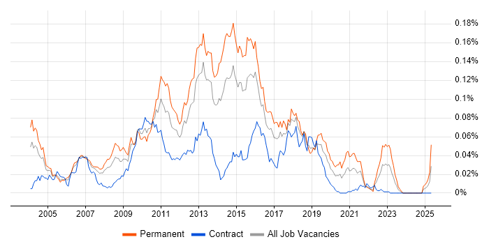 Job vacancy trend for Senior E-Commerce Developer in London Job vacancy trend for Senior E-Commerce Developer in London