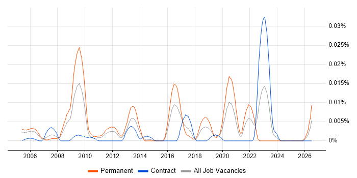 Senior Electronics Engineer job vacancy trend in London