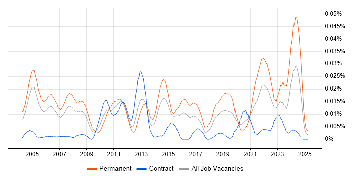 Job vacancy trend for Senior Embedded Engineer in London Job vacancy trend for Senior Embedded Engineer in London