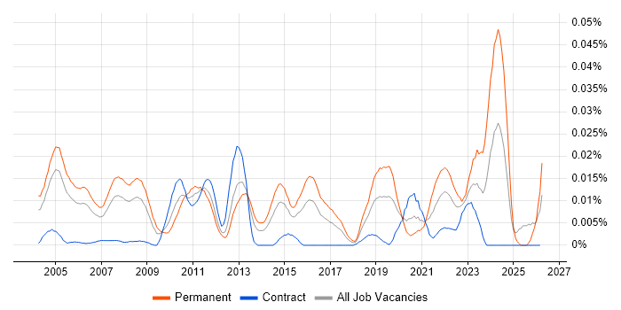 Senior Embedded Software Engineer job vacancy trend in London