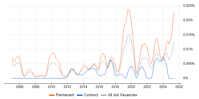 Job vacancy trend for Senior Engagement Manager in London