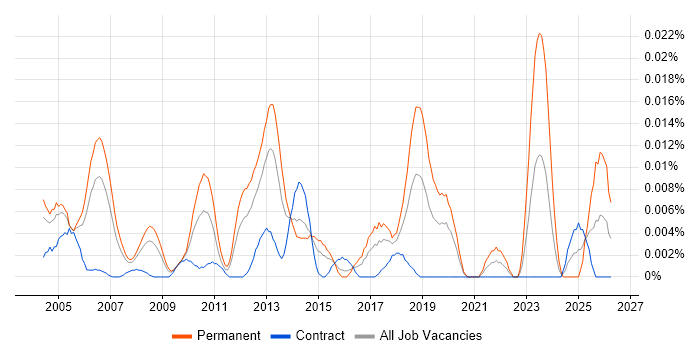 Senior ERP Consultant job vacancy trend in London