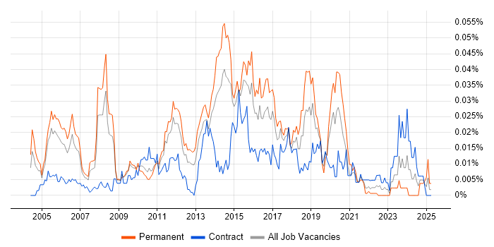 Job vacancy trend for Senior ETL Developer in London Job vacancy trend for Senior ETL Developer in London