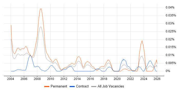Senior Field Engineer job vacancy trend in London