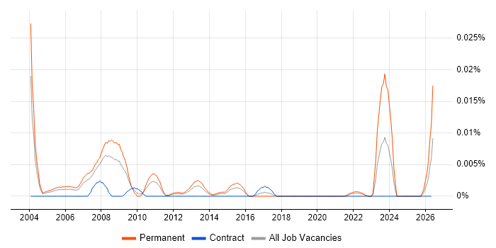 Senior Field Service Engineer job vacancy trend in London