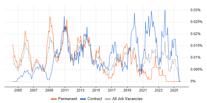 Senior Finance Project Manager job vacancy trend in London