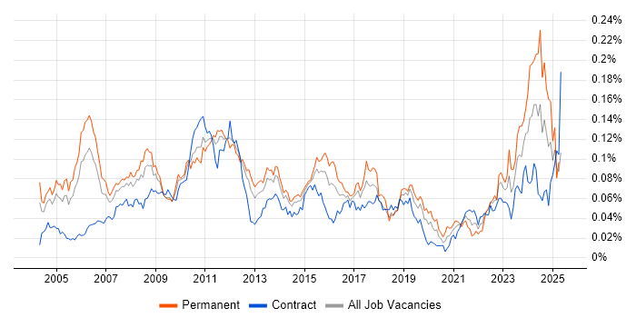 Job vacancy trend for Senior Financial Analyst in London Job vacancy trend for Senior Financial Analyst in London