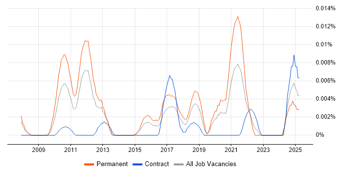 Job vacancy trend for Senior Firmware Engineer in London Job vacancy trend for Senior Firmware Engineer in London