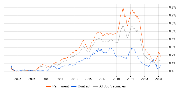 Job vacancy trend for Senior Front-End Developer in London Job vacancy trend for Senior Front-End Developer in London