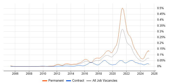 Job vacancy trend for Senior Front-End Engineer (Client-Side Engineer) in London Job vacancy trend for Senior Front-End Engineer (Client-Side Engineer) in London