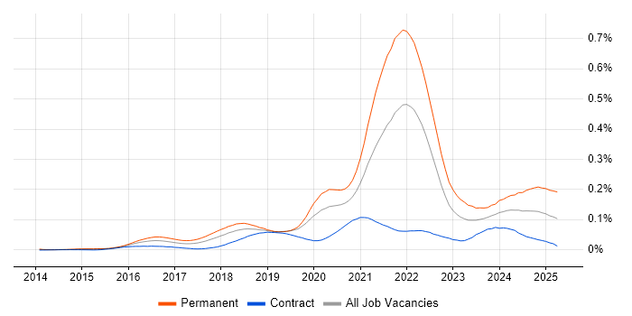 Job vacancy trend for Senior Full-Stack Engineer in London Job vacancy trend for Senior Full-Stack Engineer in London