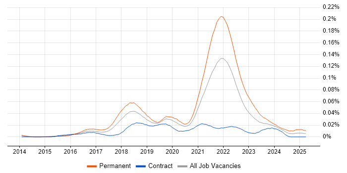 Job vacancy trend for Senior Full-Stack Software Engineer in London Job vacancy trend for Senior Full-Stack Software Engineer in London