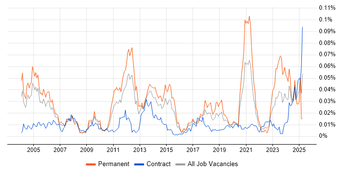Job vacancy trend for Senior Functional Consultant in London