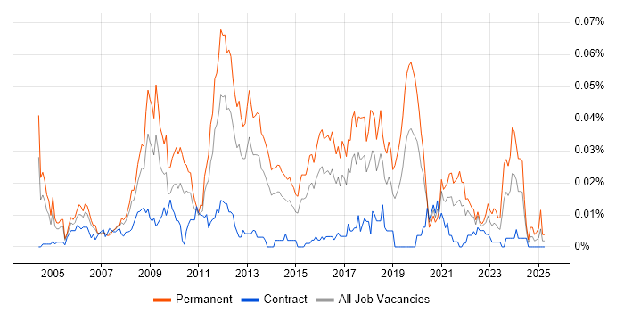 Job vacancy trend for Senior Games Developer in London Job vacancy trend for Senior Games Developer in London