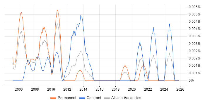 Senior GIS Developer job vacancy trend in London