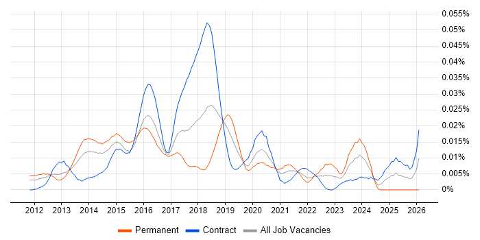 Senior Hadoop Engineer job vacancy trend in London