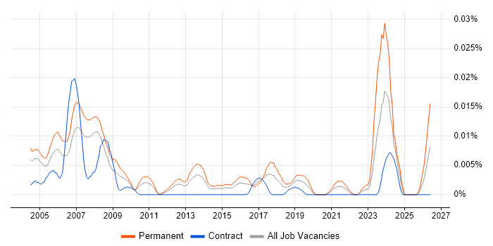 Senior Hardware Engineer job vacancy trend in London