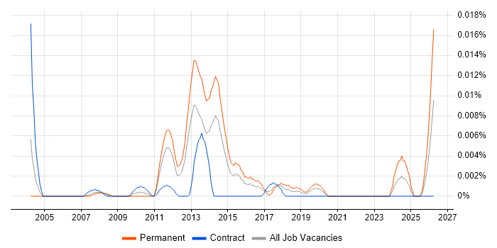 Senior ICT Technician job vacancy trend in London
