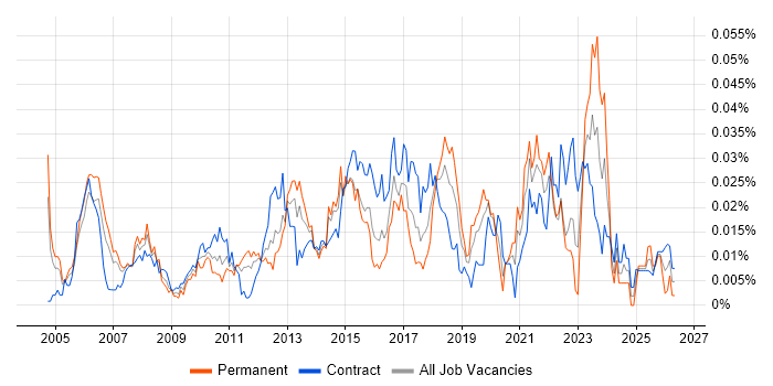 Senior Implementation Manager job vacancy trend in London