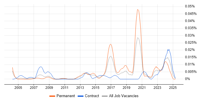 Job vacancy trend for Senior Incident Manager in London