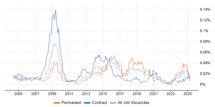 Job vacancy trend for Senior Information Analyst in London