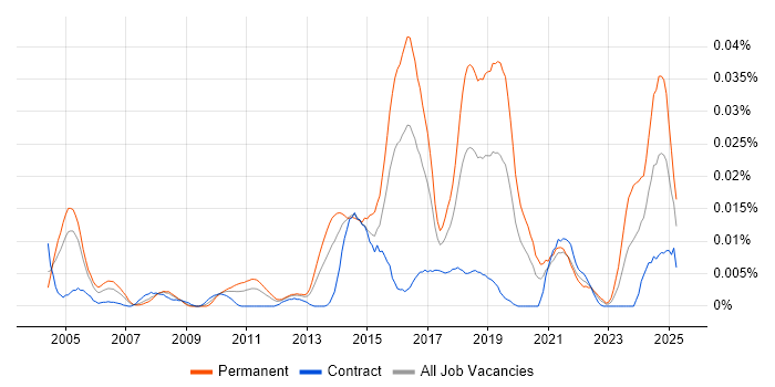 Job vacancy trend for Senior Information Security Analyst in London