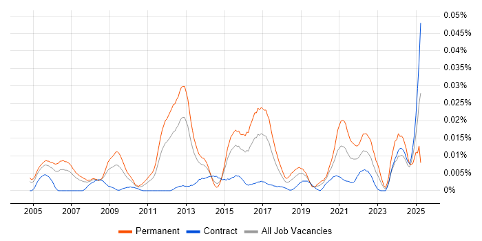Job vacancy trend for Senior Information Security Consultant in London Job vacancy trend for Senior Information Security Consultant in London