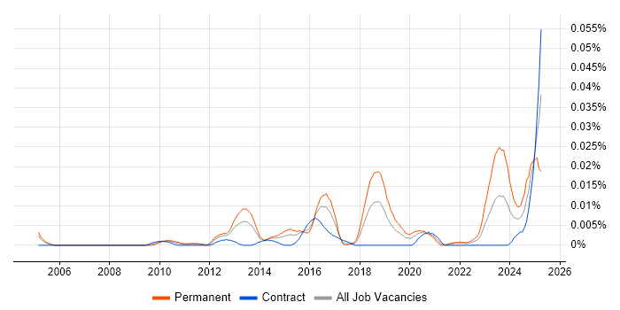 Job vacancy trend for Senior Information Security Engineer in London